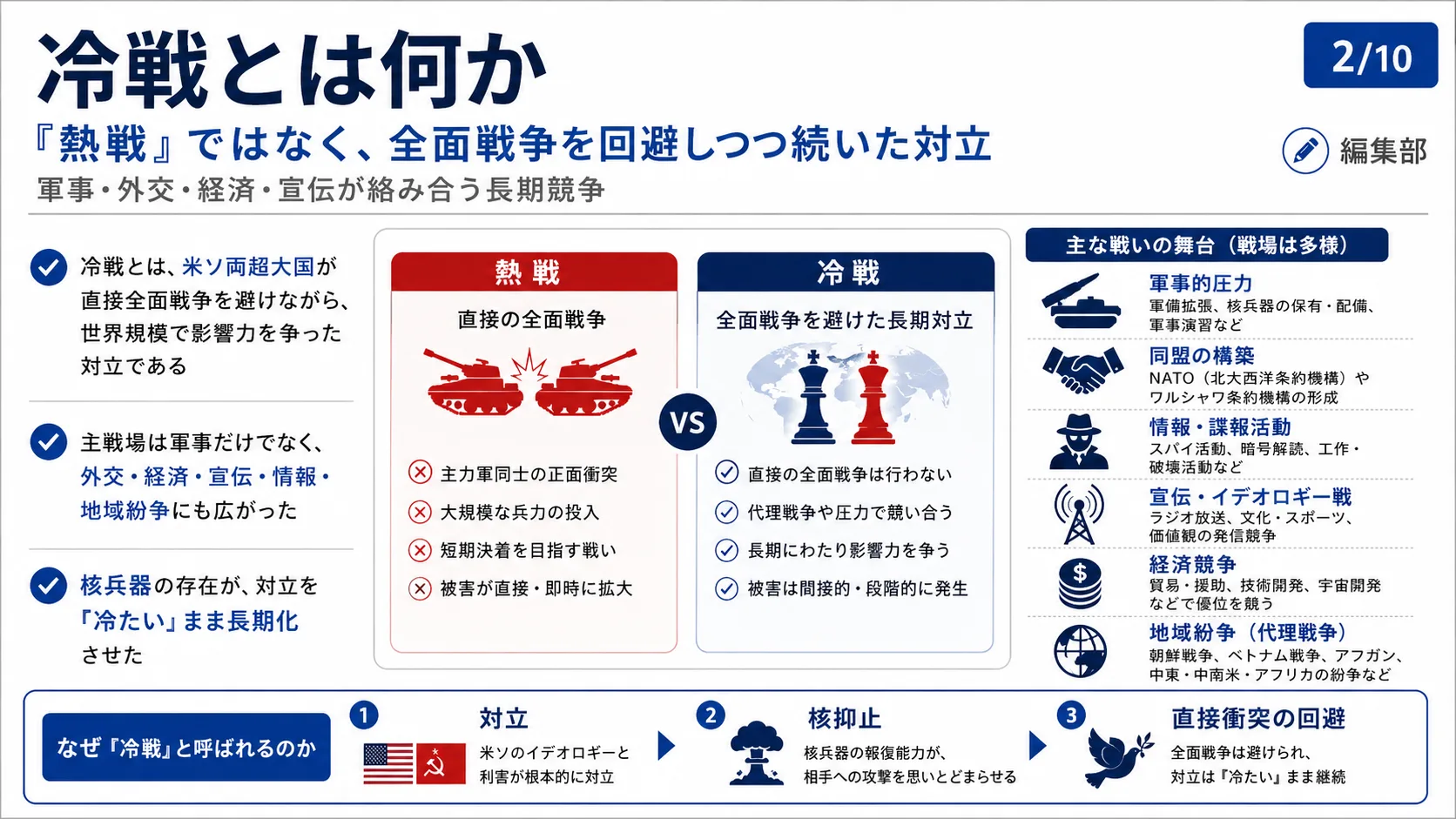 冷戦とは何か