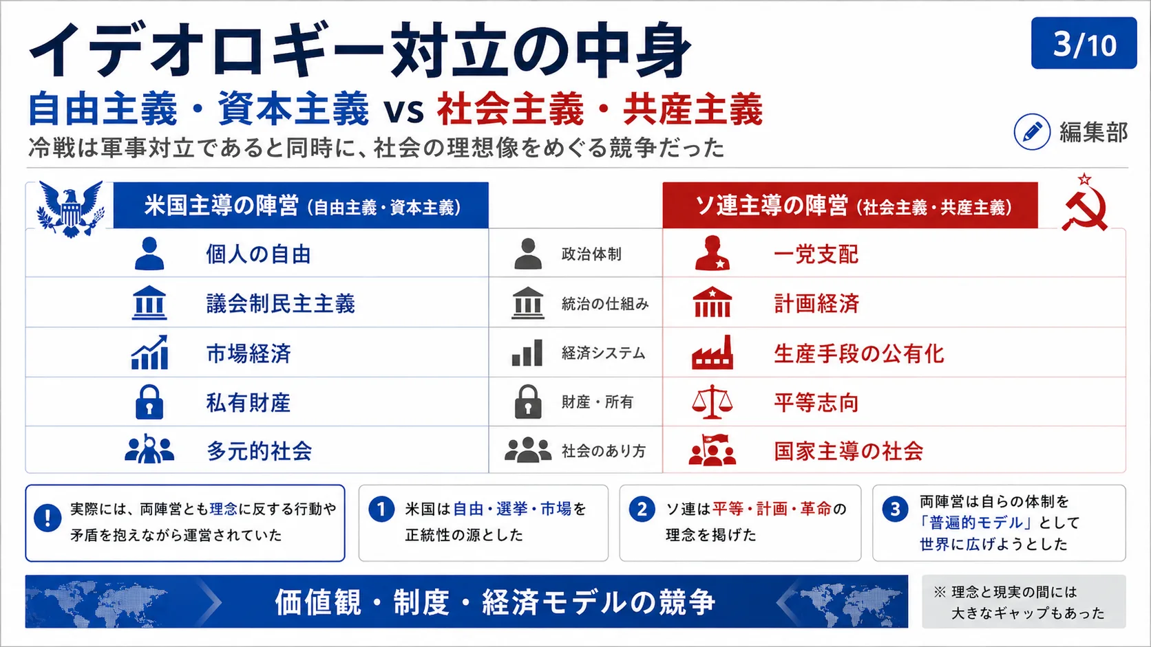 イデオロギー対立の中身