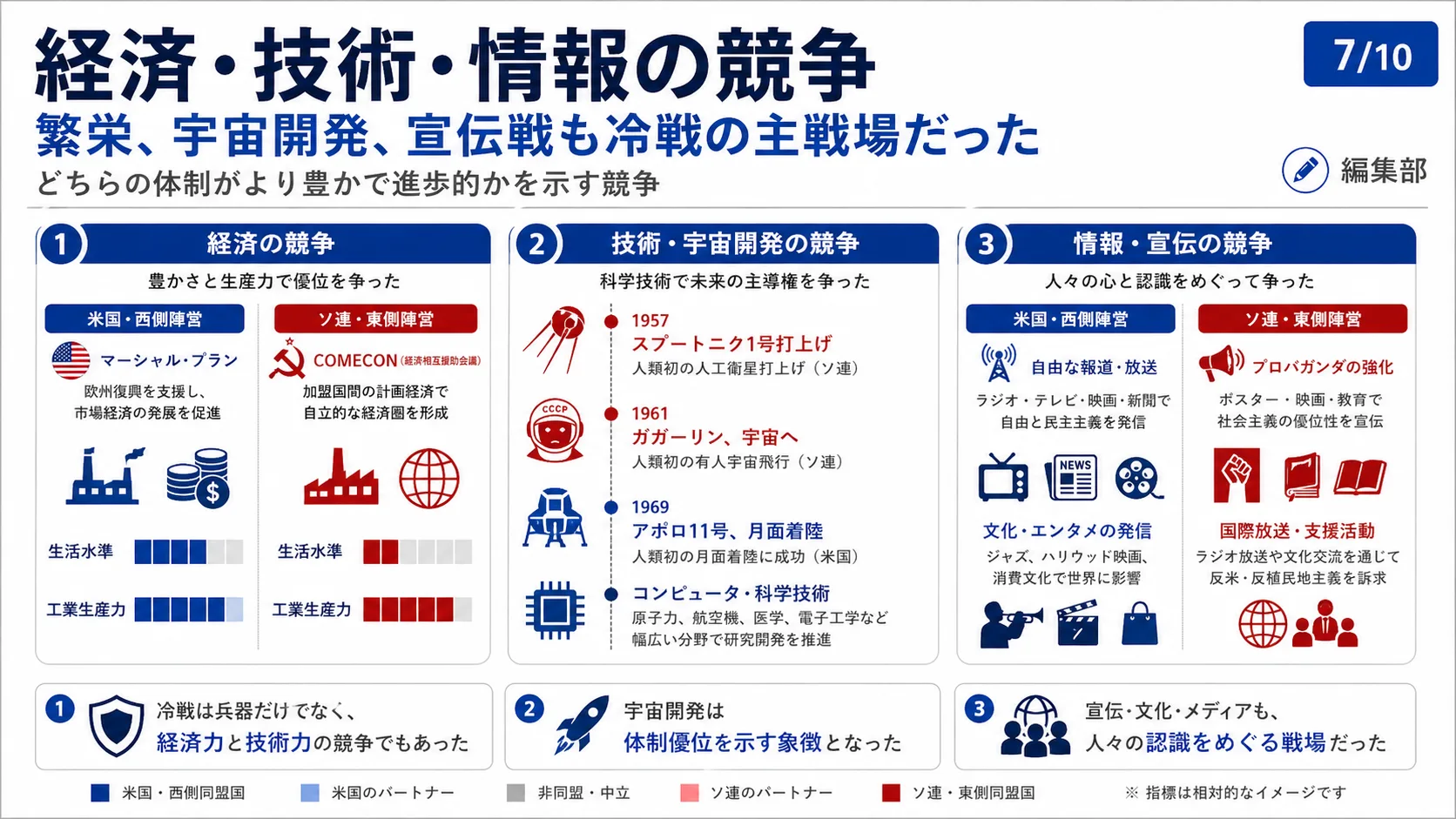 経済・技術・情報の競争