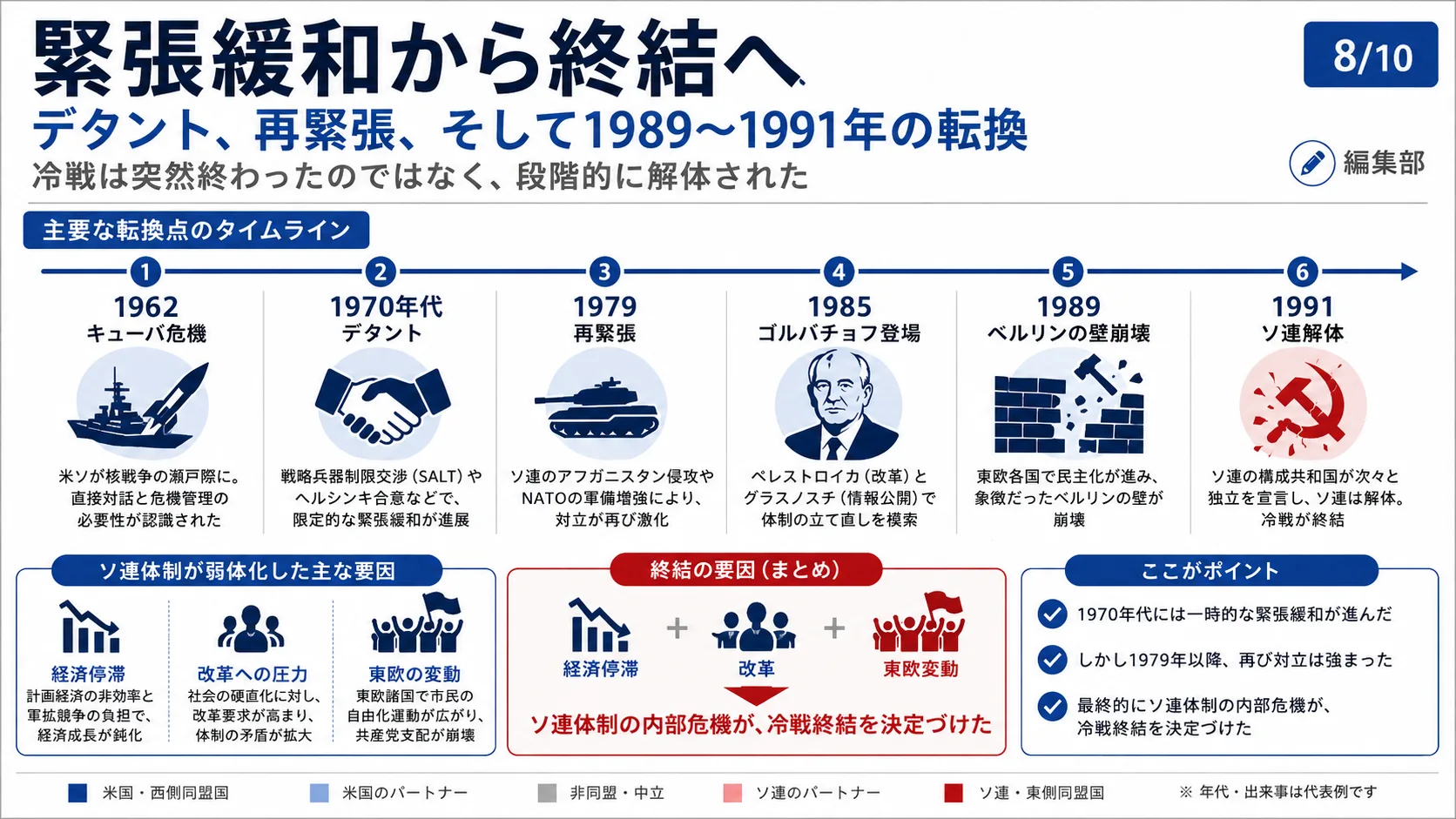 緊張緩和から終結へ