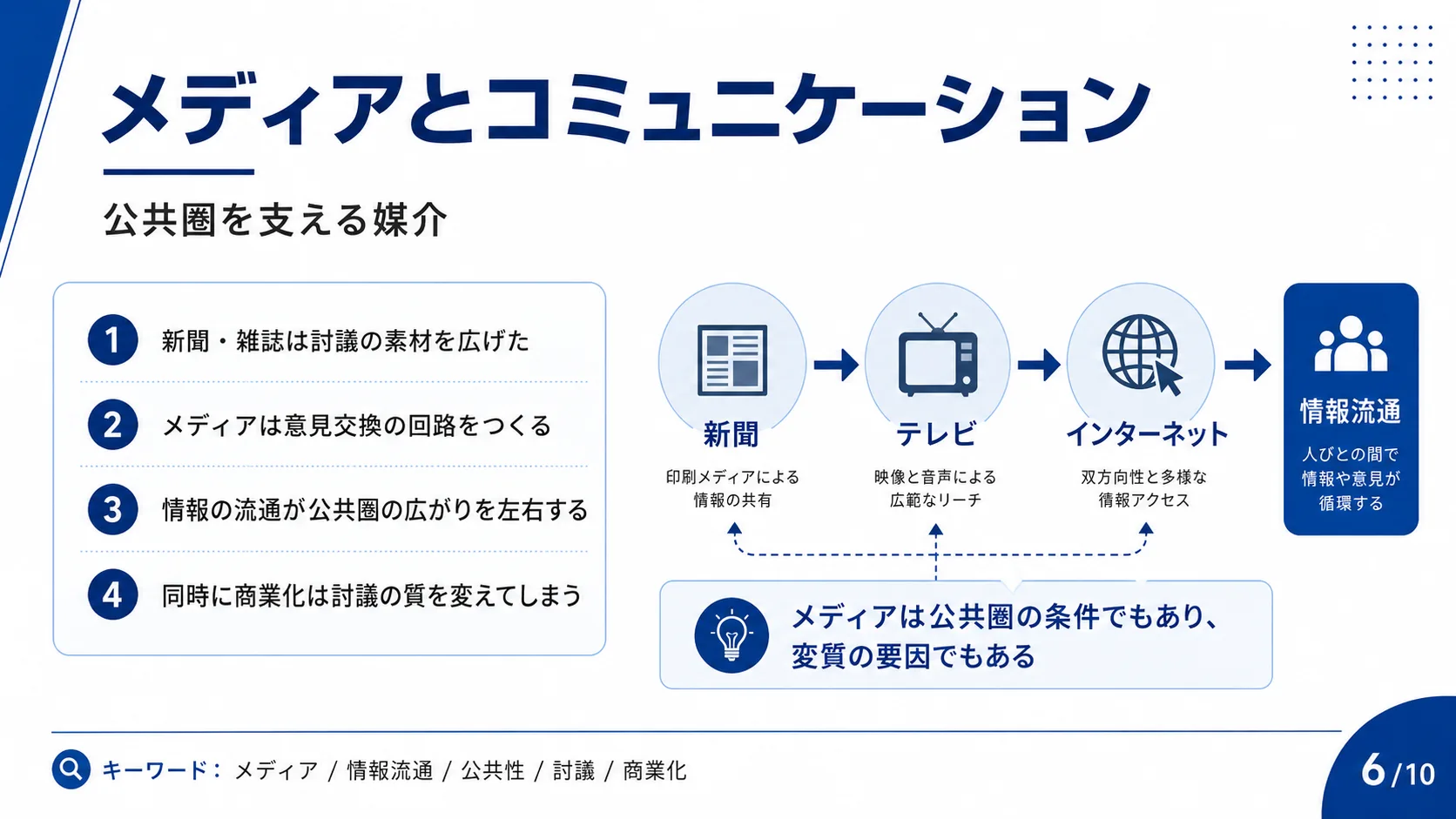 メディアとコミュニケーション