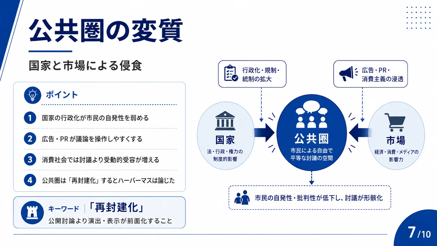 公共圏の変質