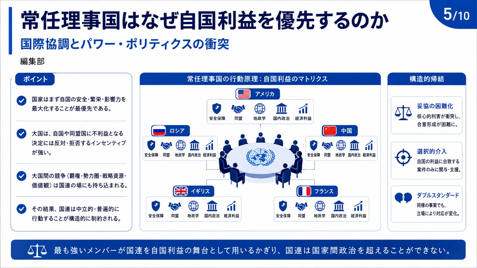 常任理事国はなぜ自国利益を優先するのか