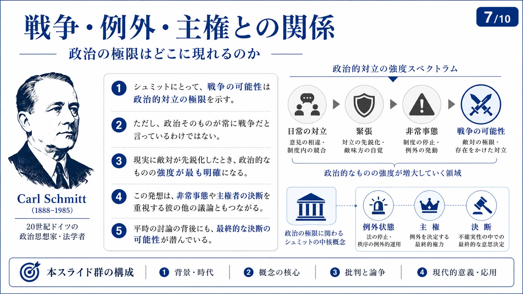 戦争・例外・主権との関係