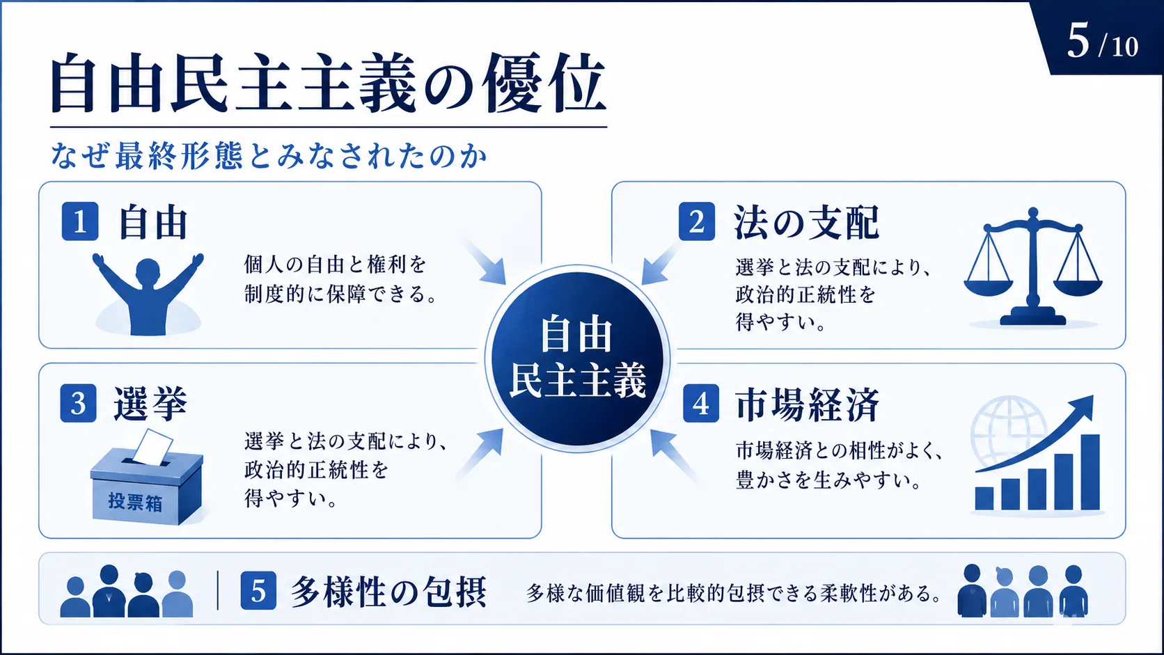 自由民主主義の優位
