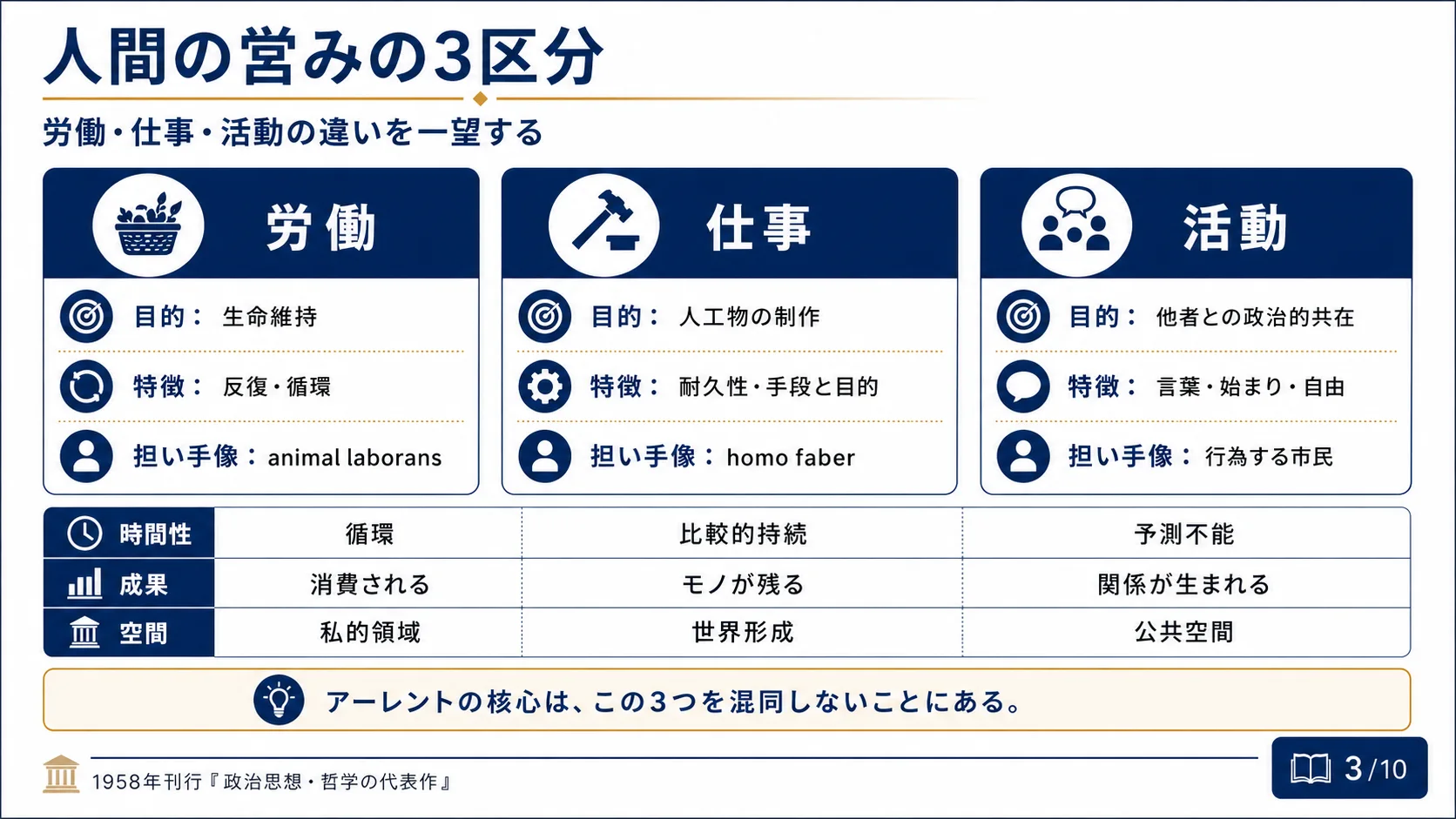 人間の営みの3区分
