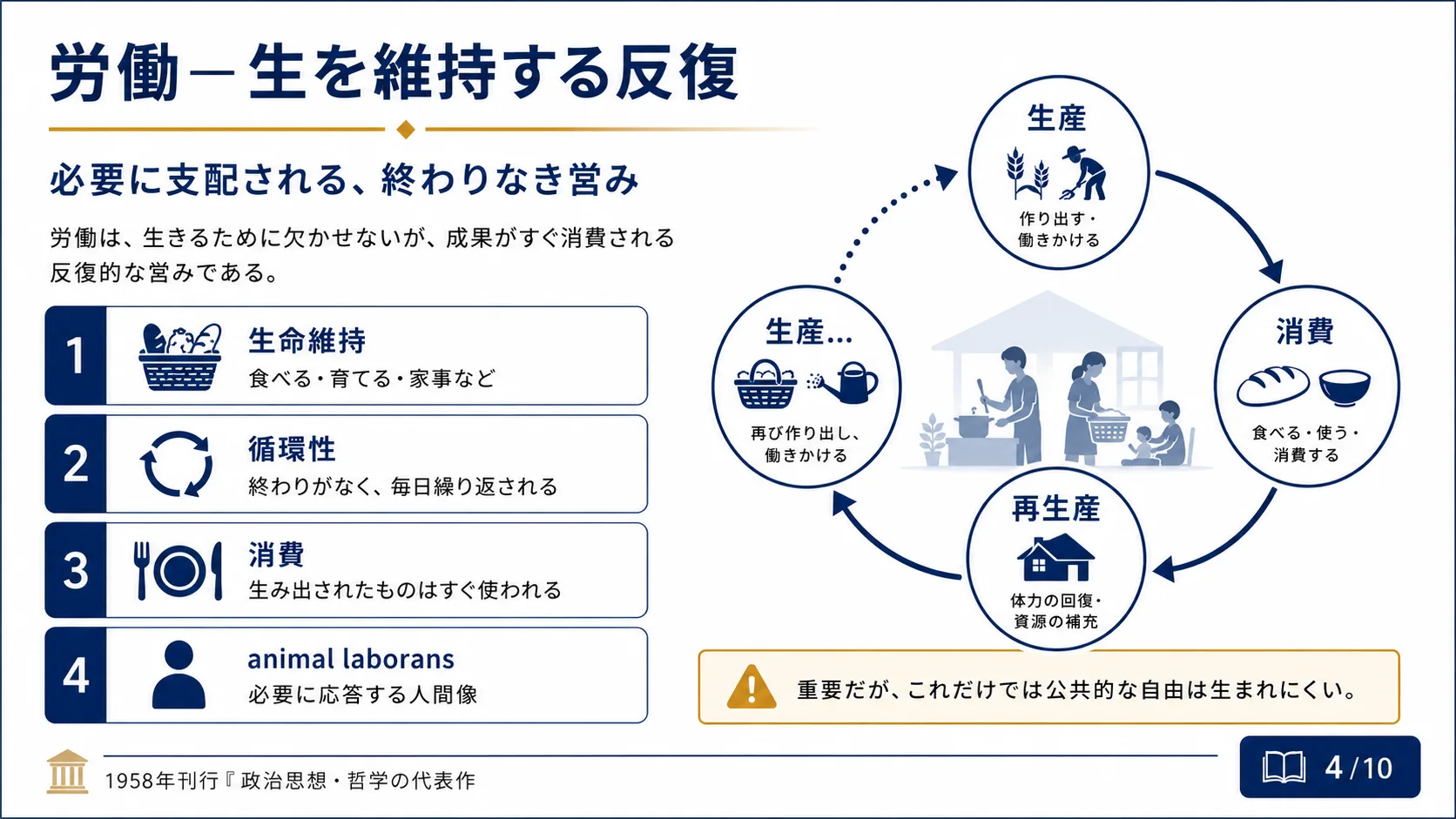 労働 ― 生を維持する反復