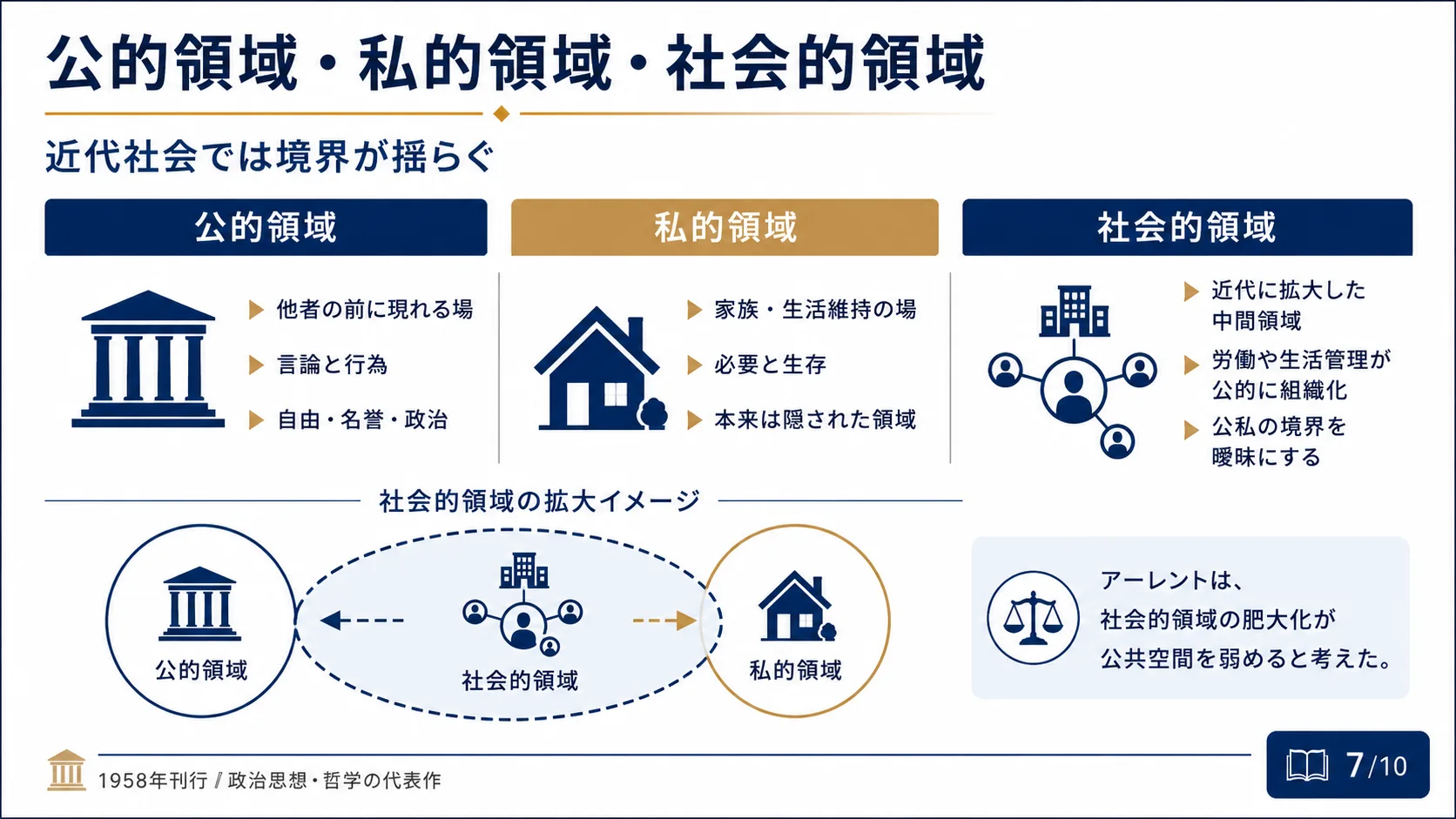 公的領域・私的領域・社会的領域