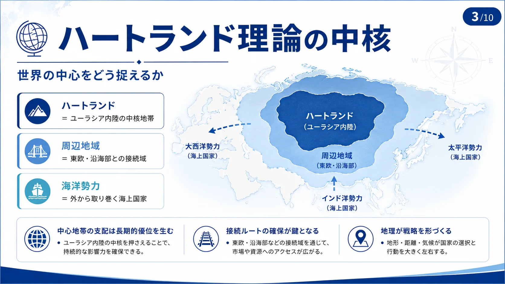 ハートランド理論の中核