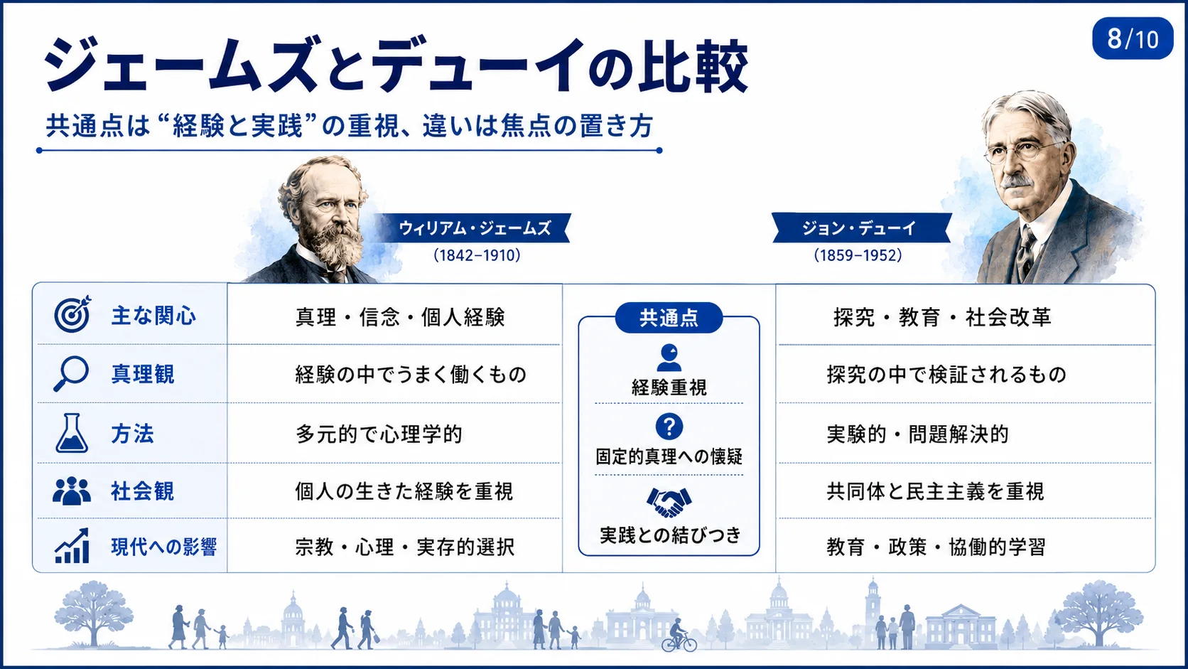 ジェームズとデューイの比較