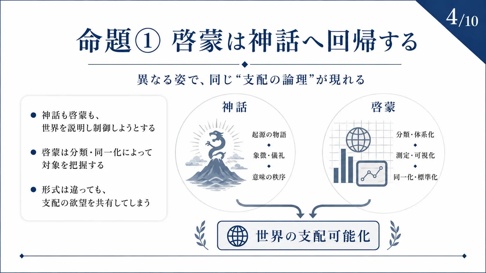 命題① 啓蒙は神話へ回帰する