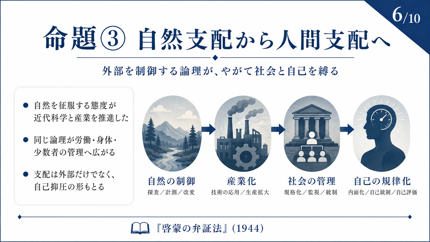 命題③ 自然支配から人間支配へ