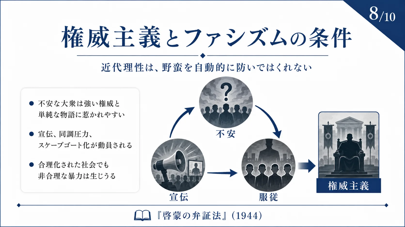 権威主義とファシズムの条件