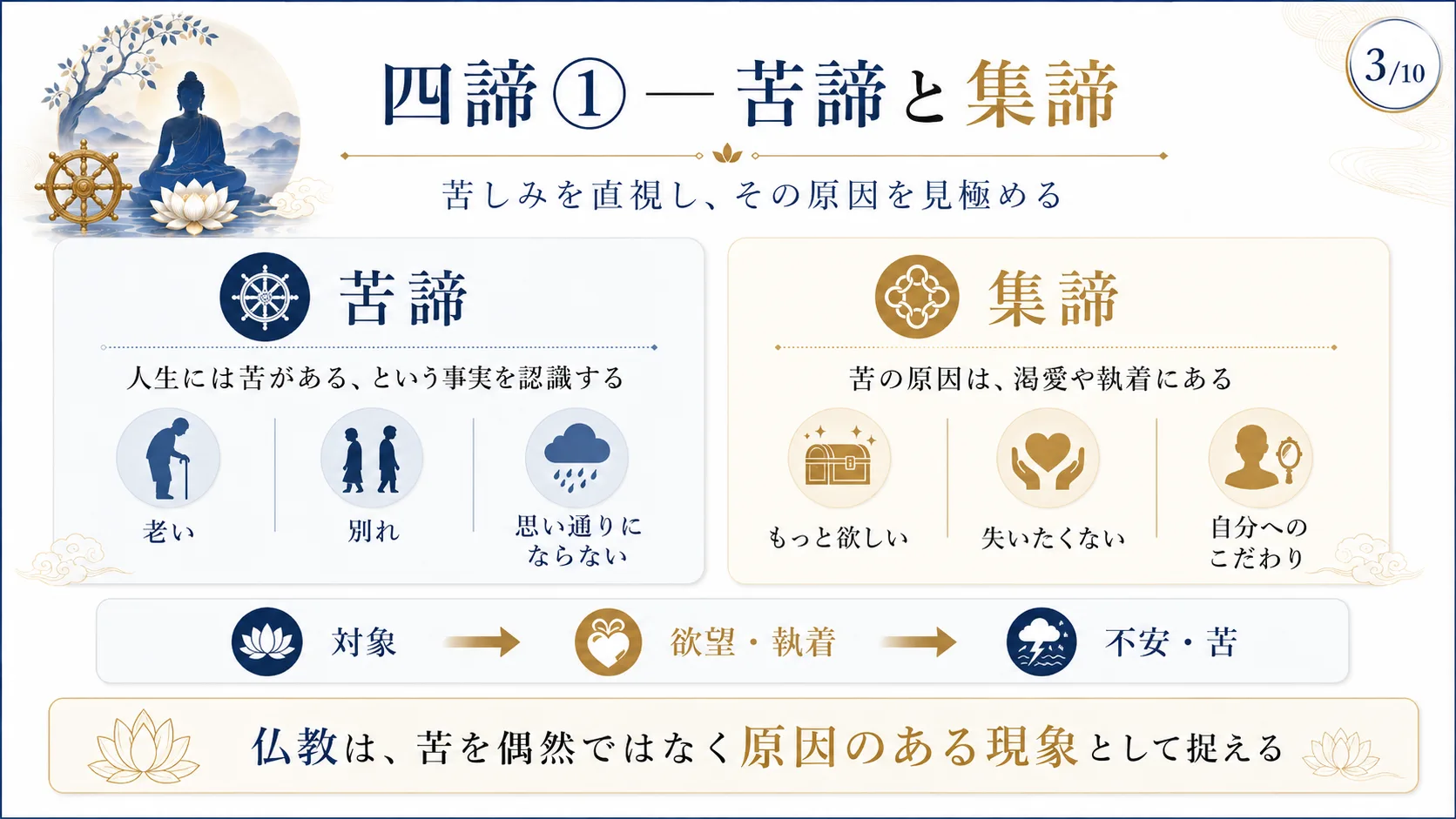 四諦①—苦諦と集諦