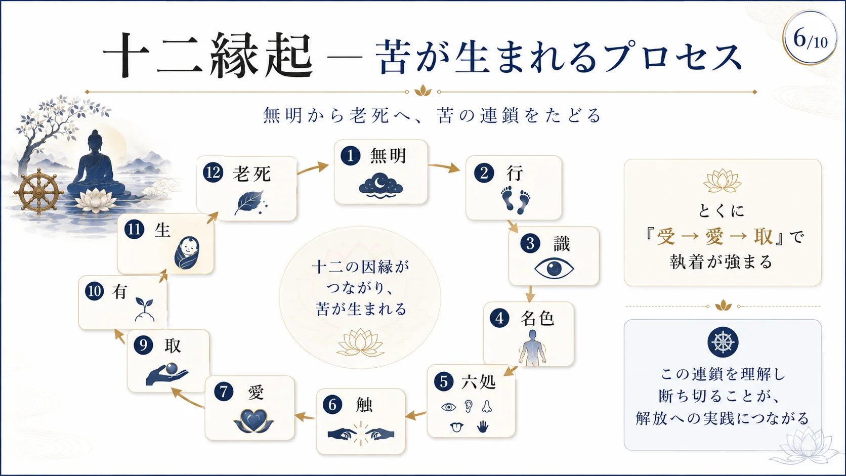 十二縁起—苦が生まれるプロセス