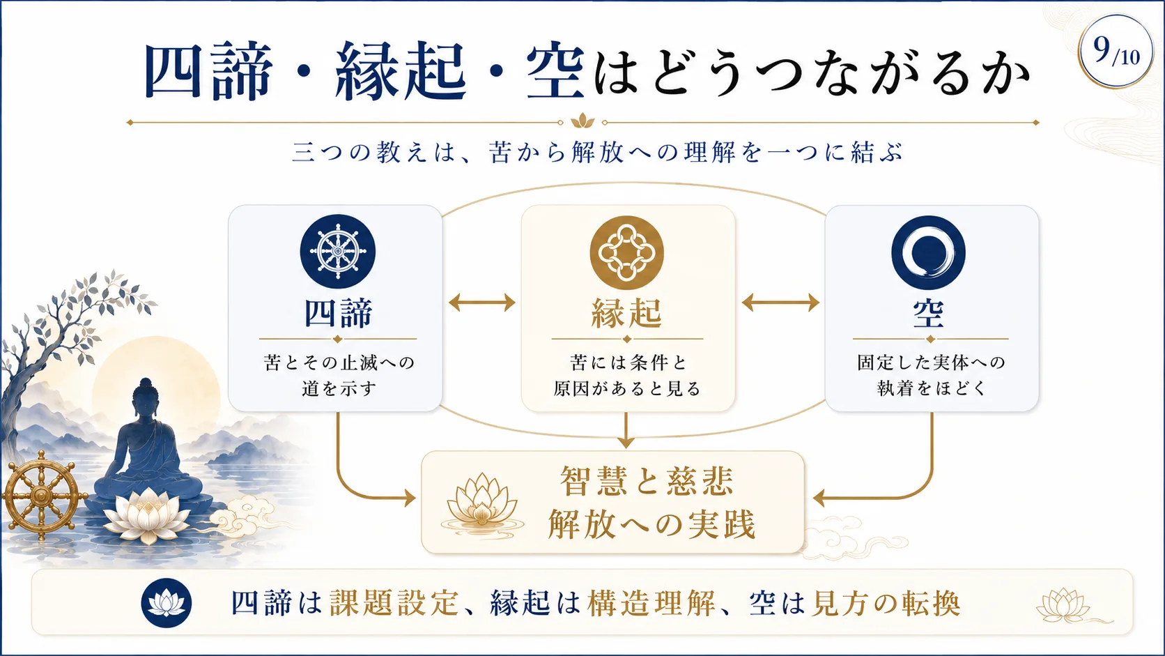 四諦・縁起・空はどうつながるか