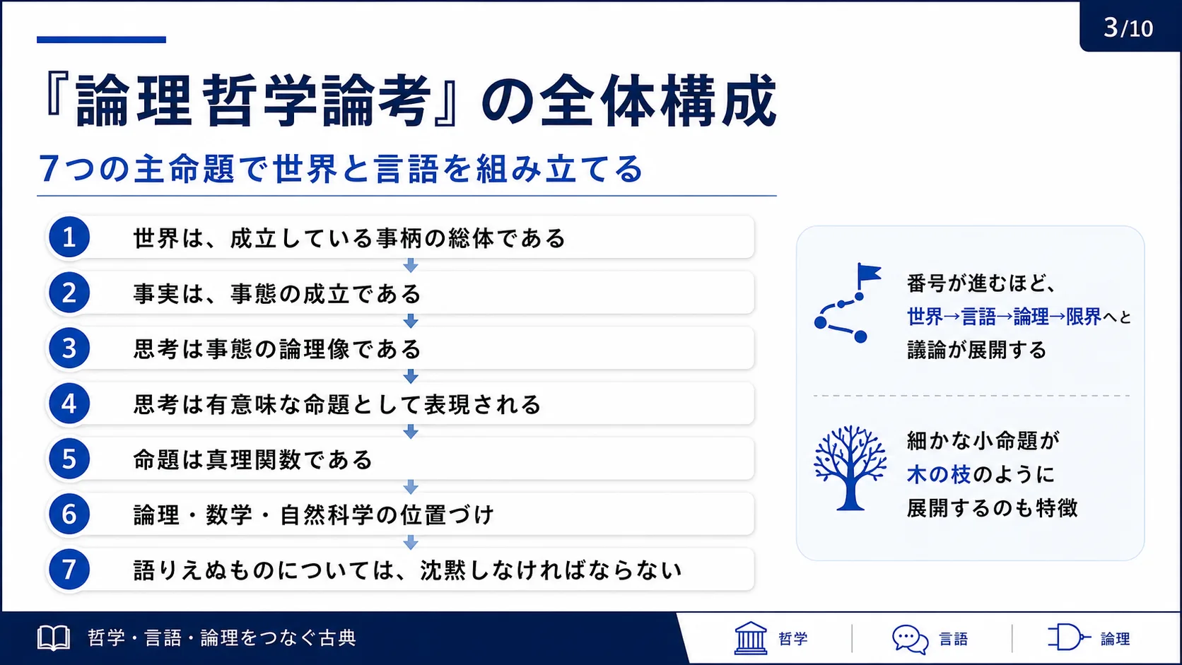 全体構成——7つの主命題