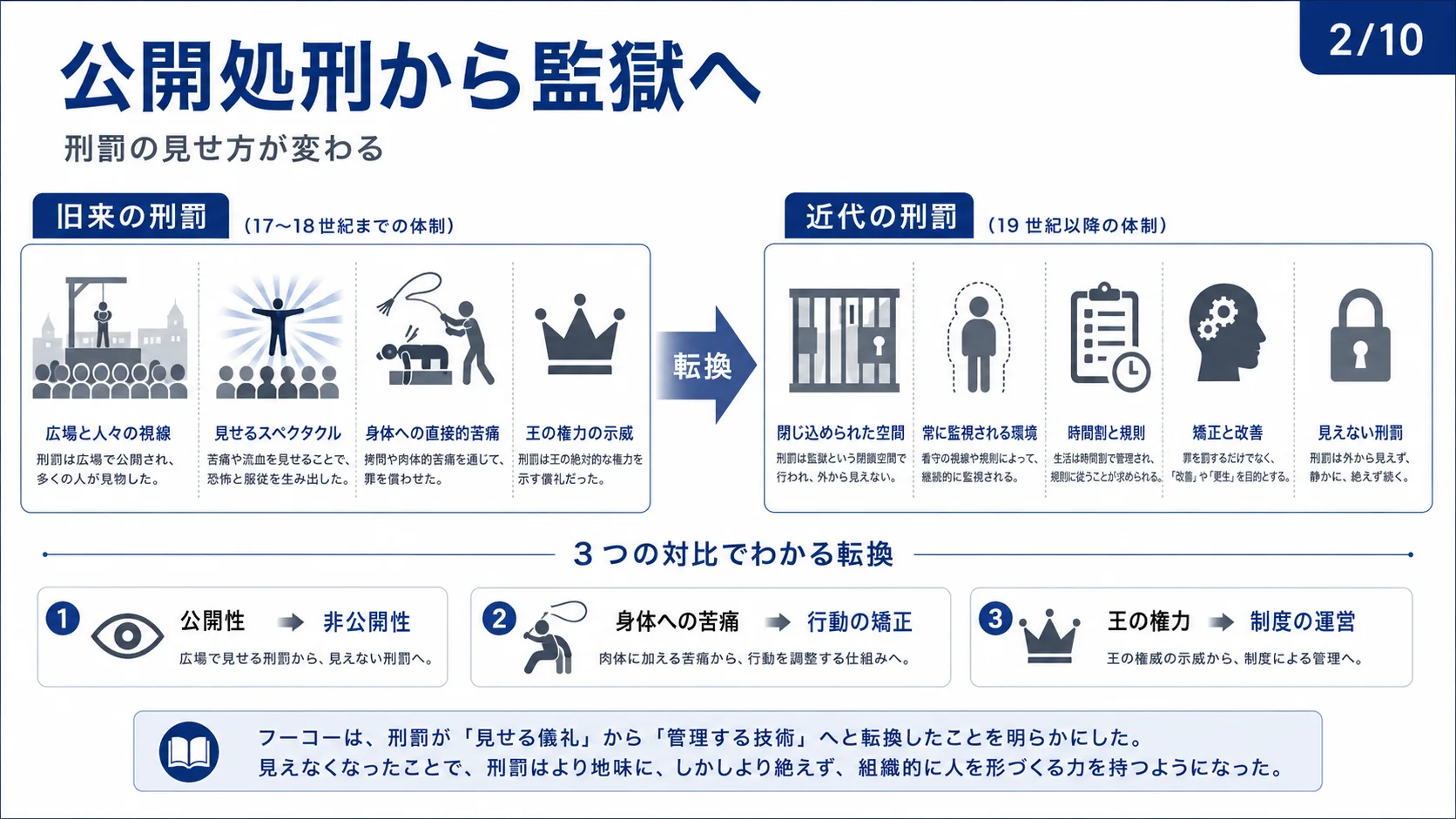 公開処刑から監獄へ