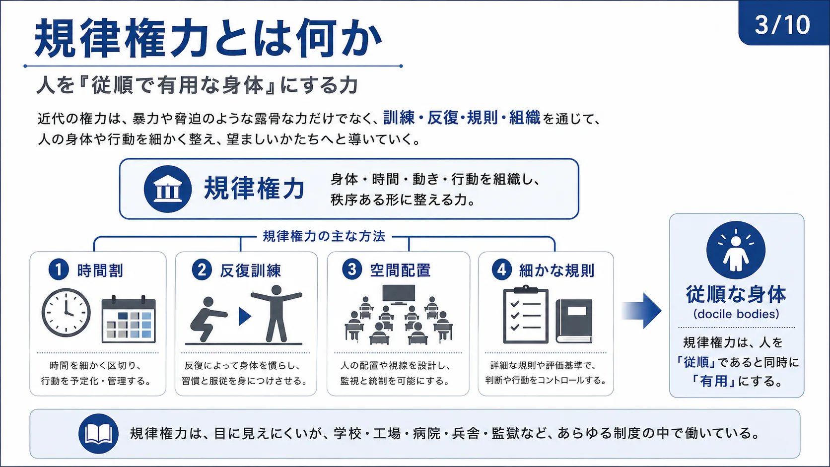 規律権力とは何か