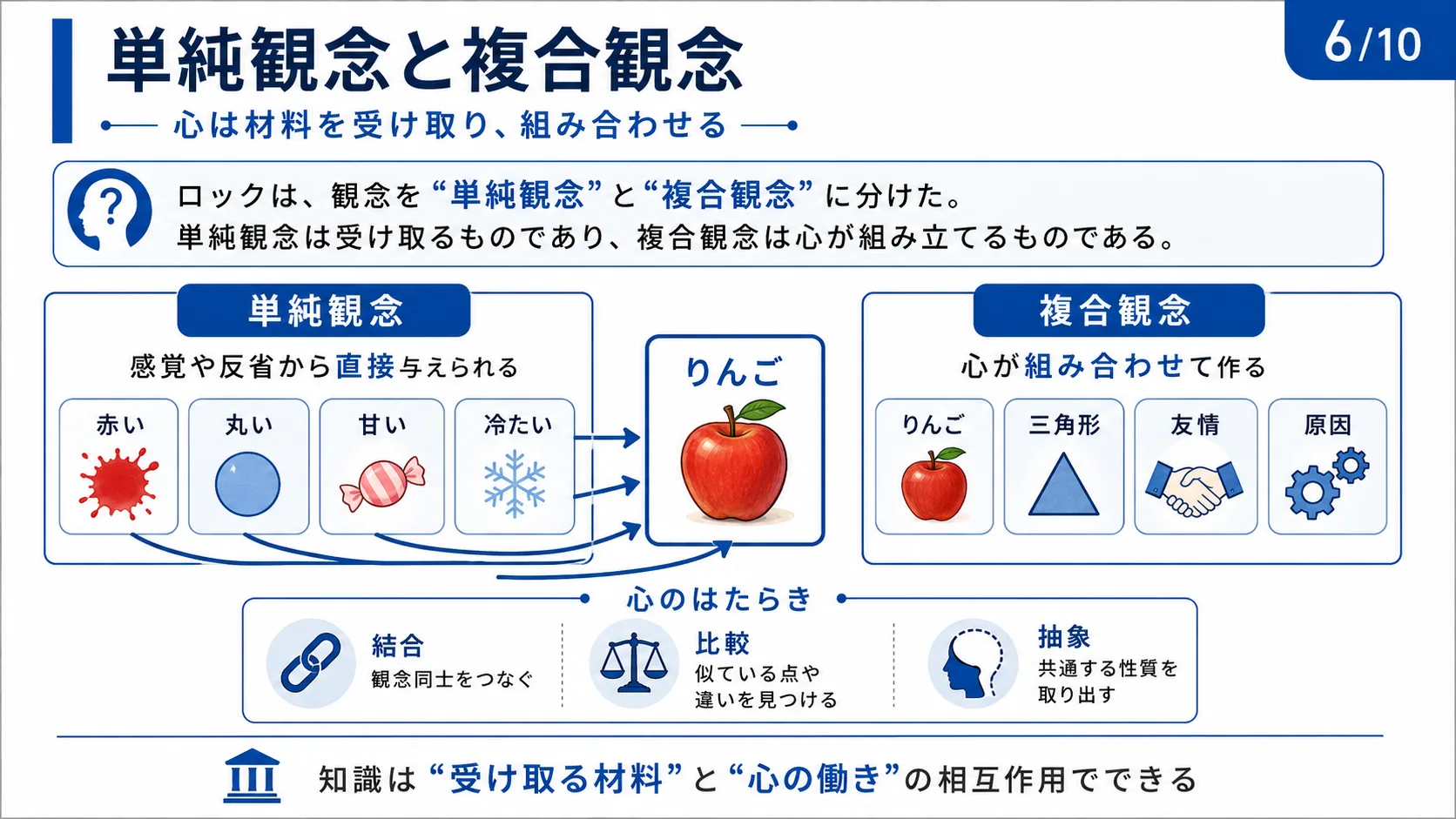 単純観念と複合観念