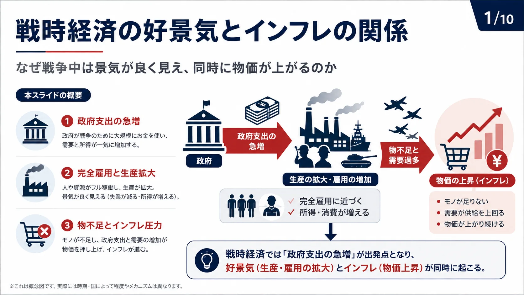 戦時経済の好景気とインフレの関係