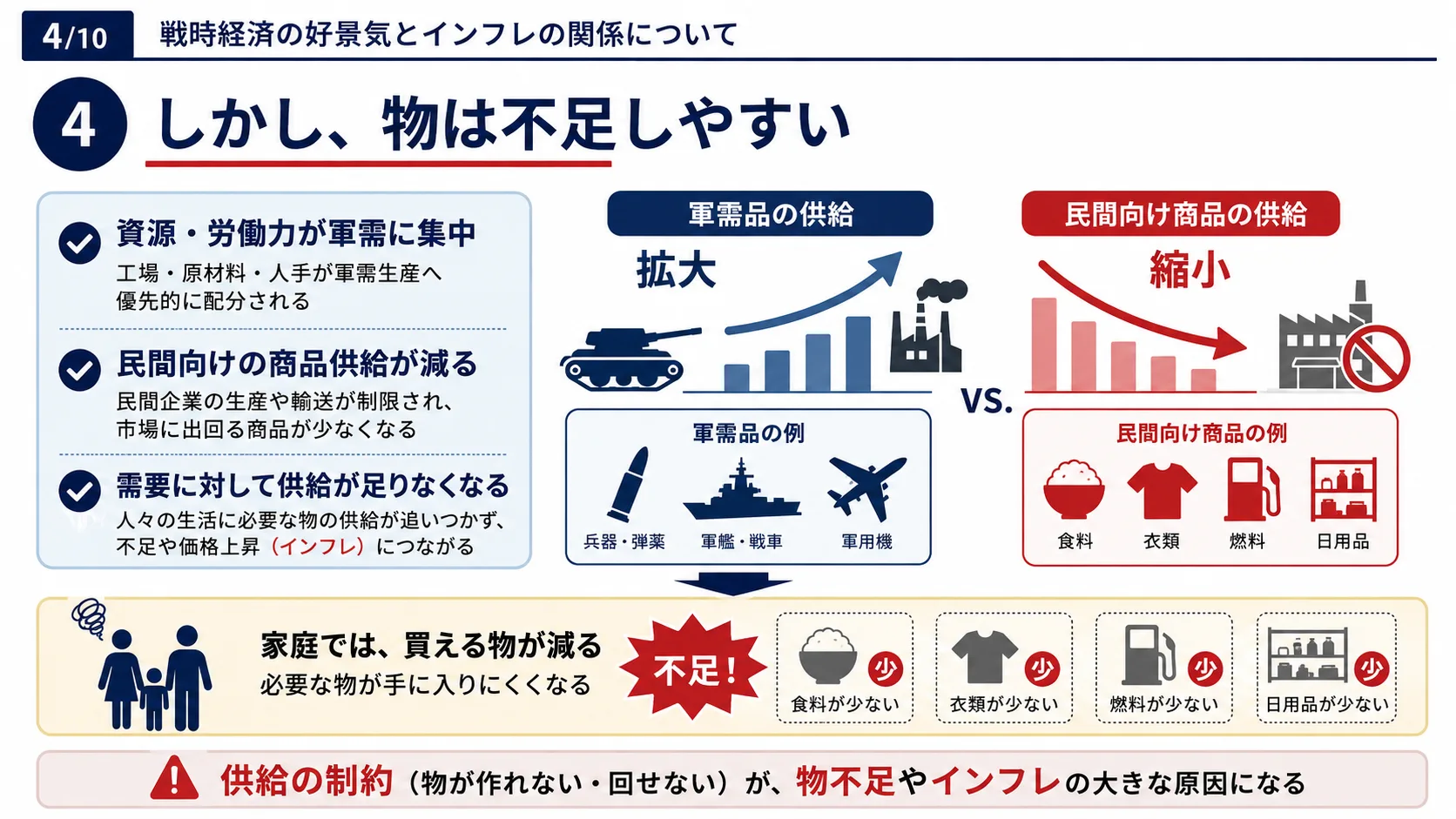 しかし、物は不足しやすい