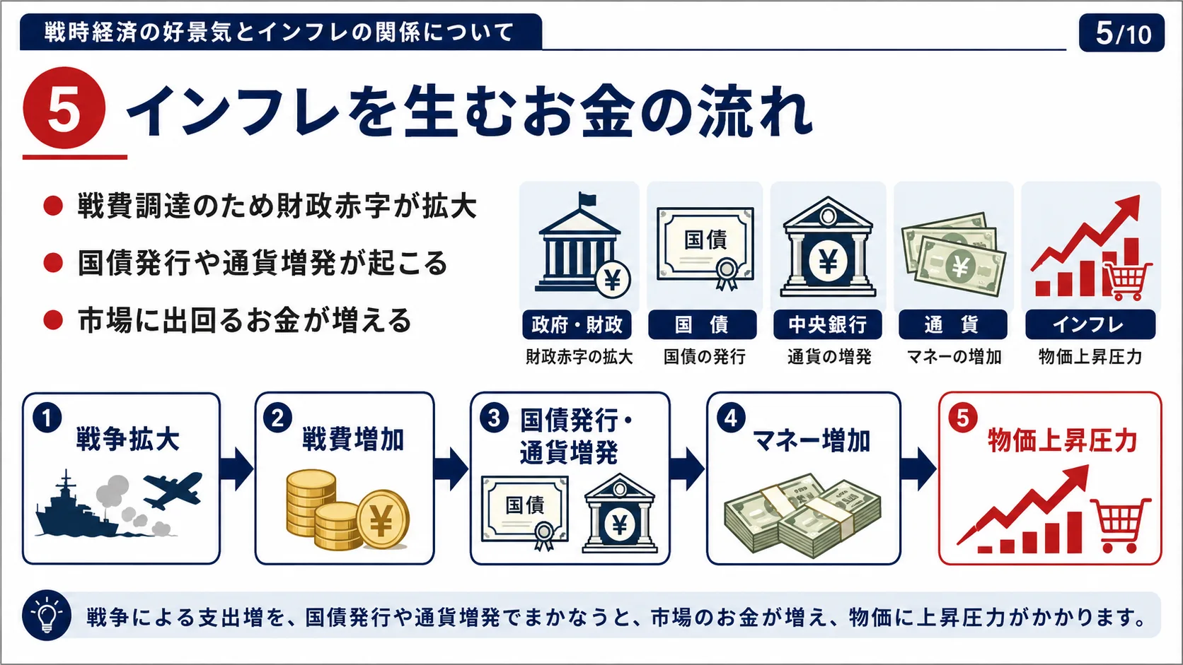 インフレを生むお金の流れ