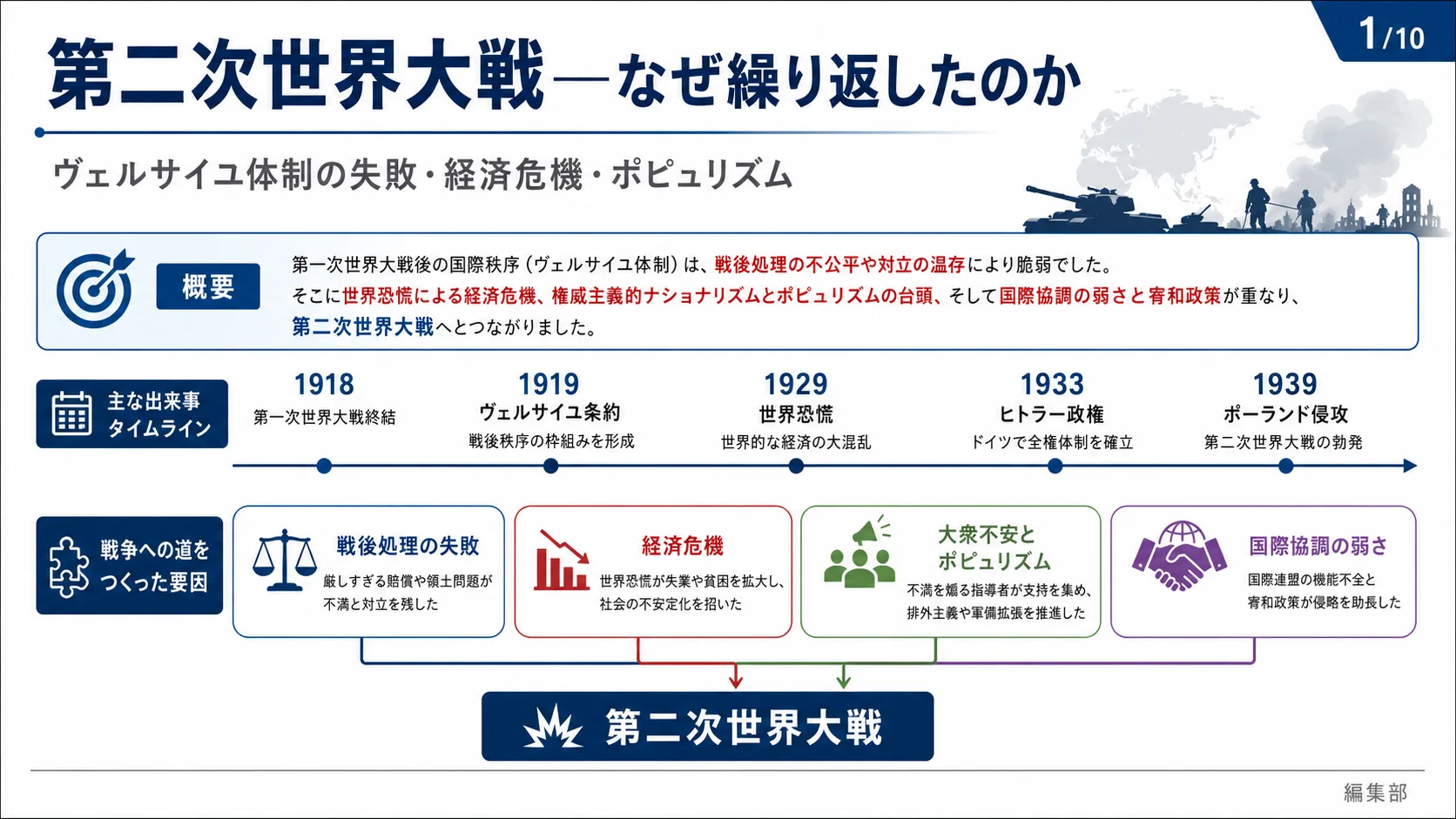 第二次世界大戦—なぜ繰り返したのか