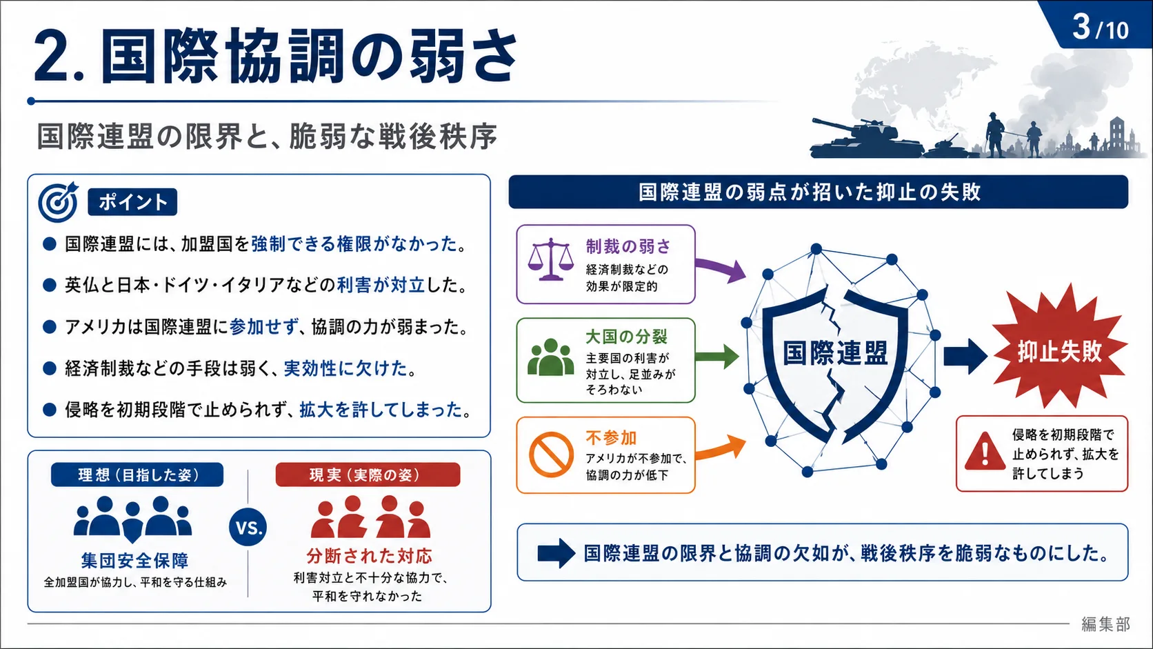 国際協調の弱さ