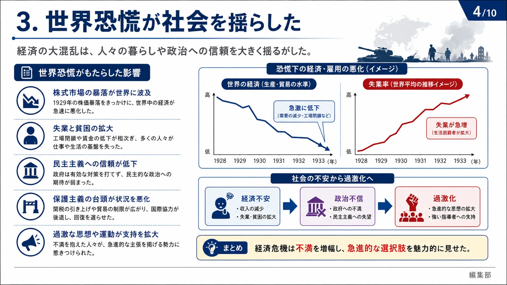 世界恐慌が社会を揺らした