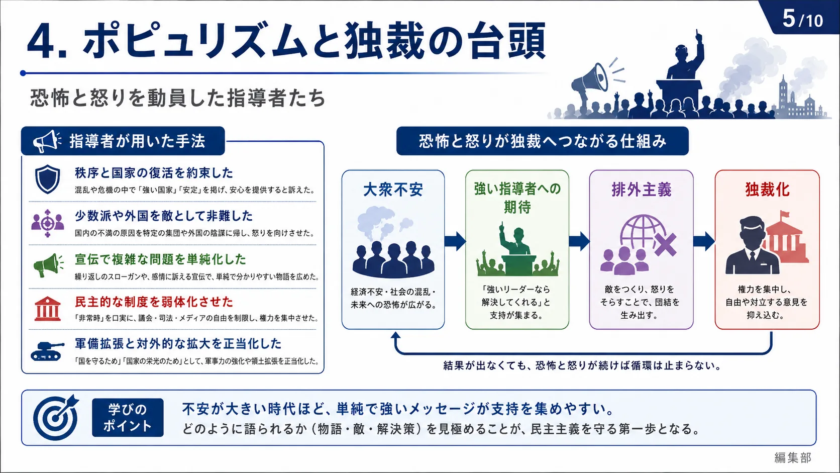 ポピュリズムと独裁の台頭