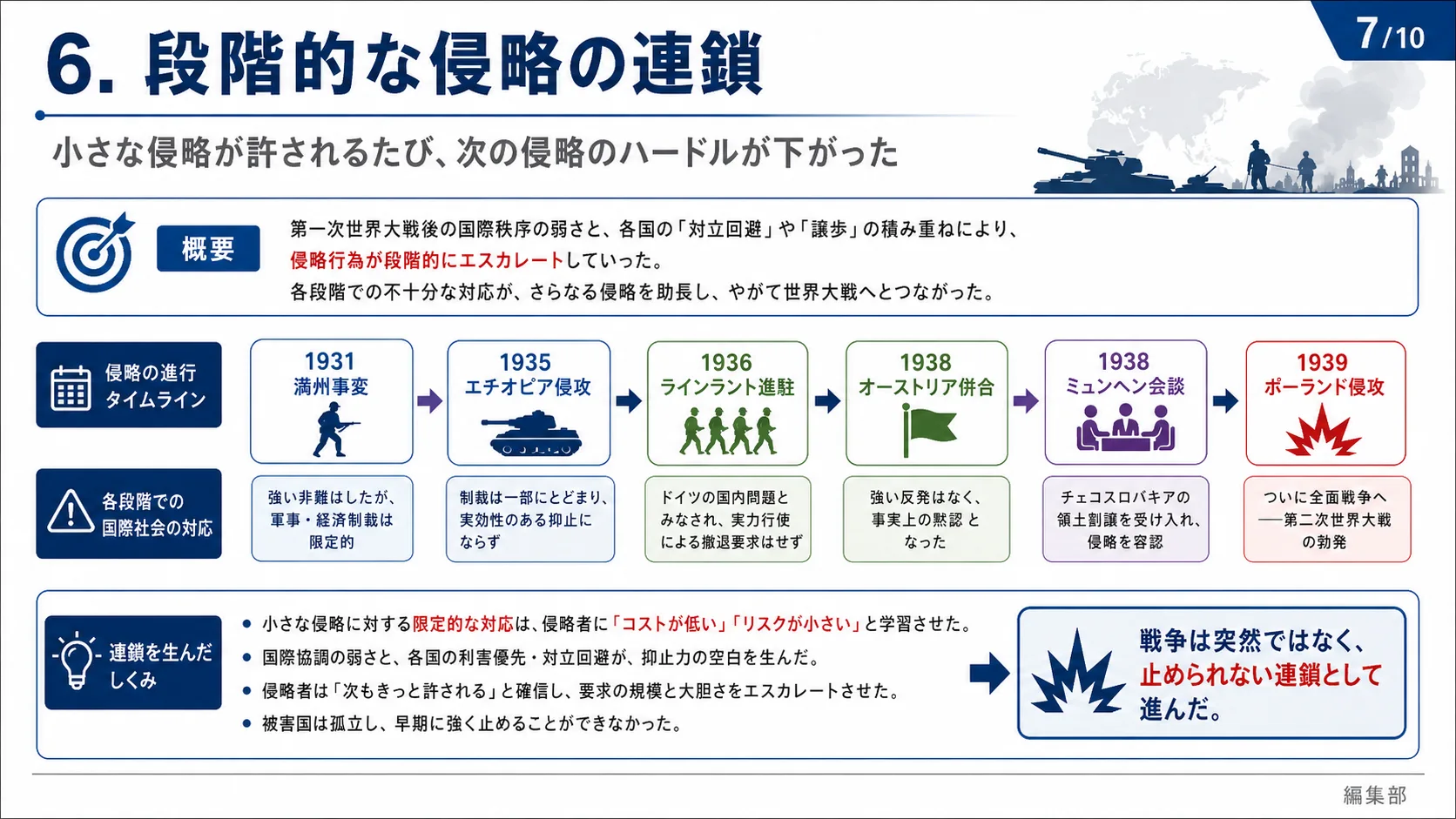 段階的な侵略の連鎖