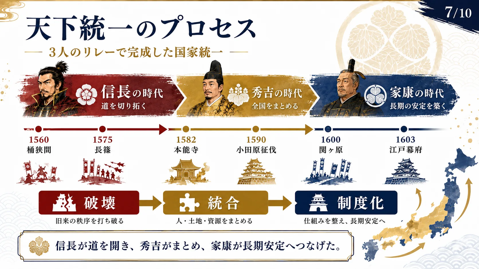 天下統一のプロセス—3人のリレーで完成した国家統一