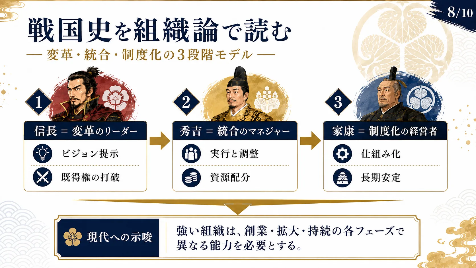 戦国史を組織論で読む—変革・統合・制度化の3段階モデル