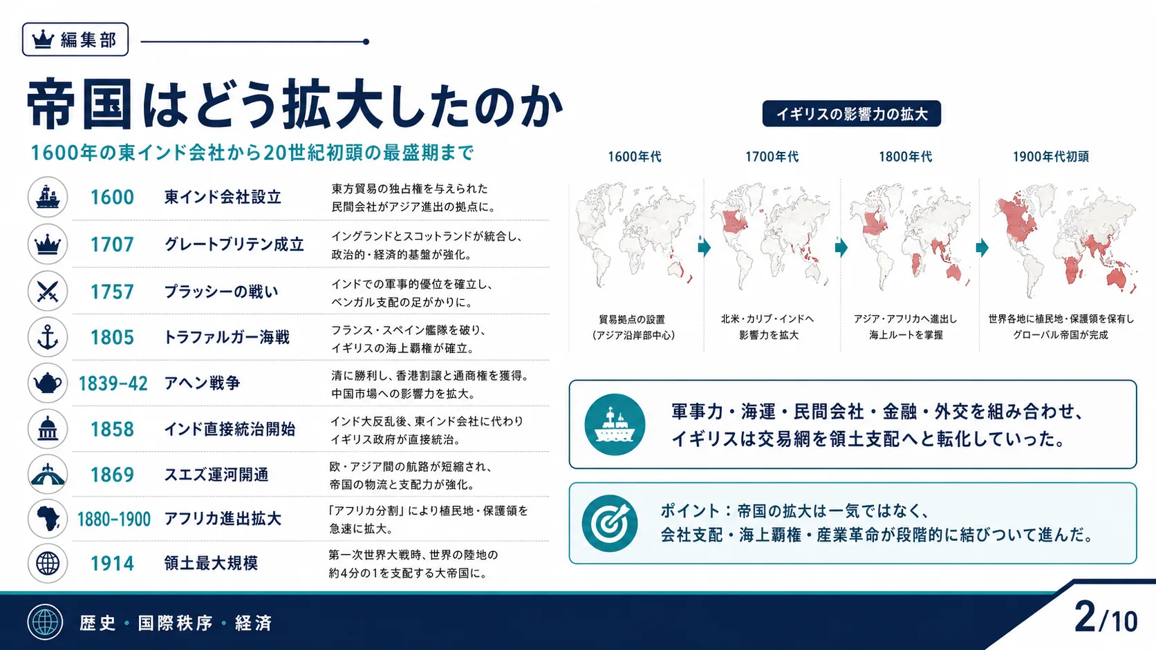 帝国はどう拡大したのか