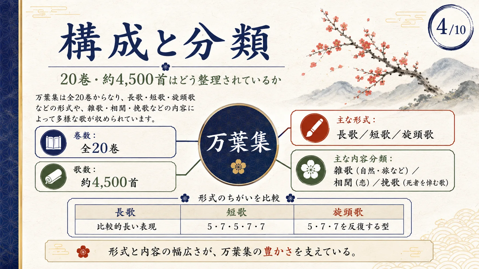構成と分類