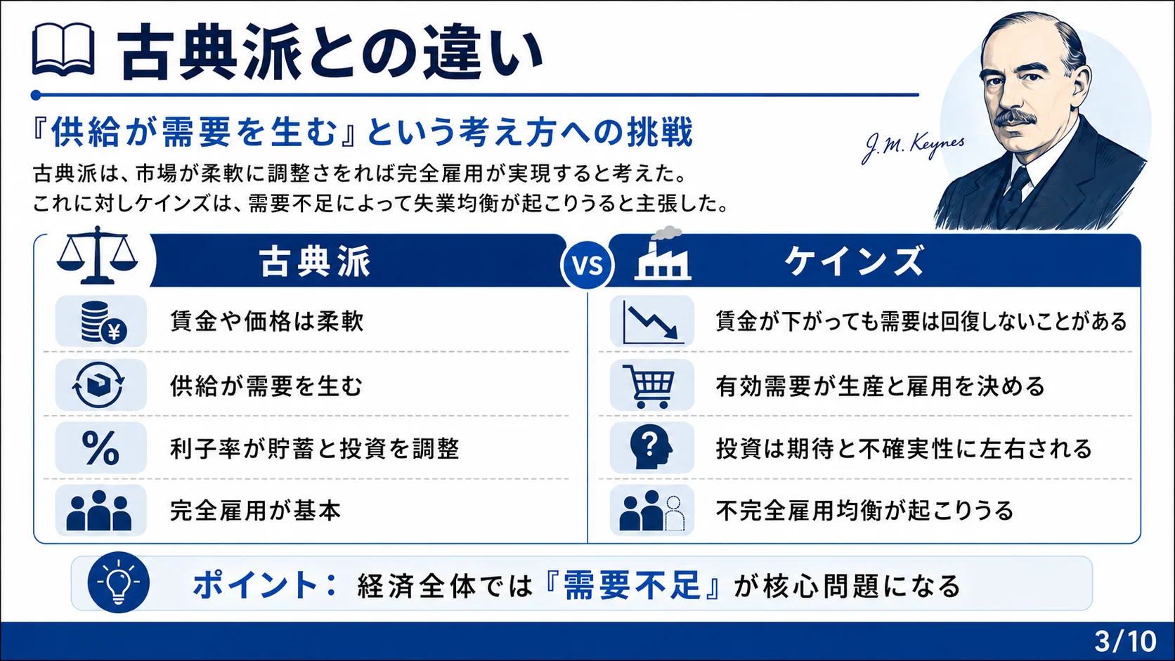 古典派との違い
