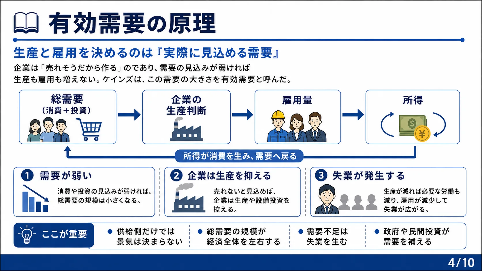 有効需要の原理