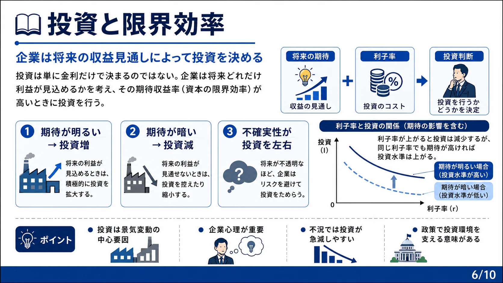 投資と限界効率