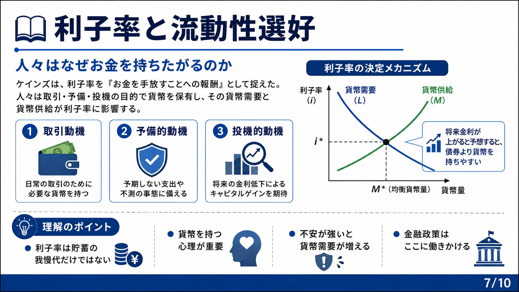 利子率と流動性選好