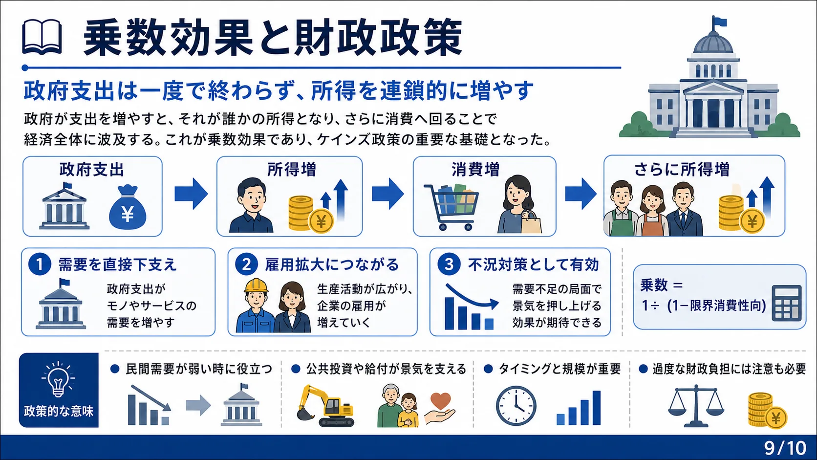 乗数効果と財政政策