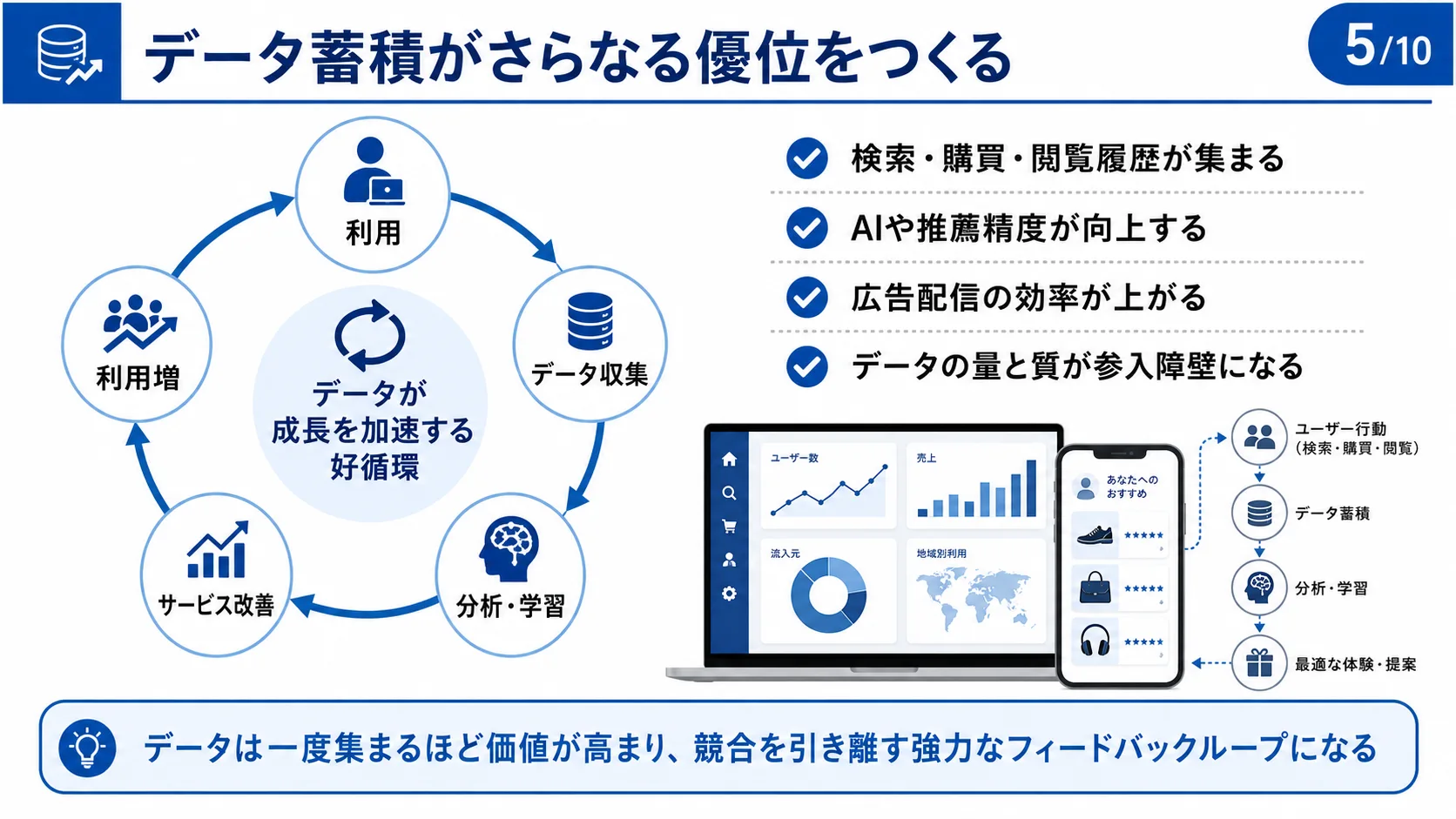 データ蓄積がさらなる優位をつくる
