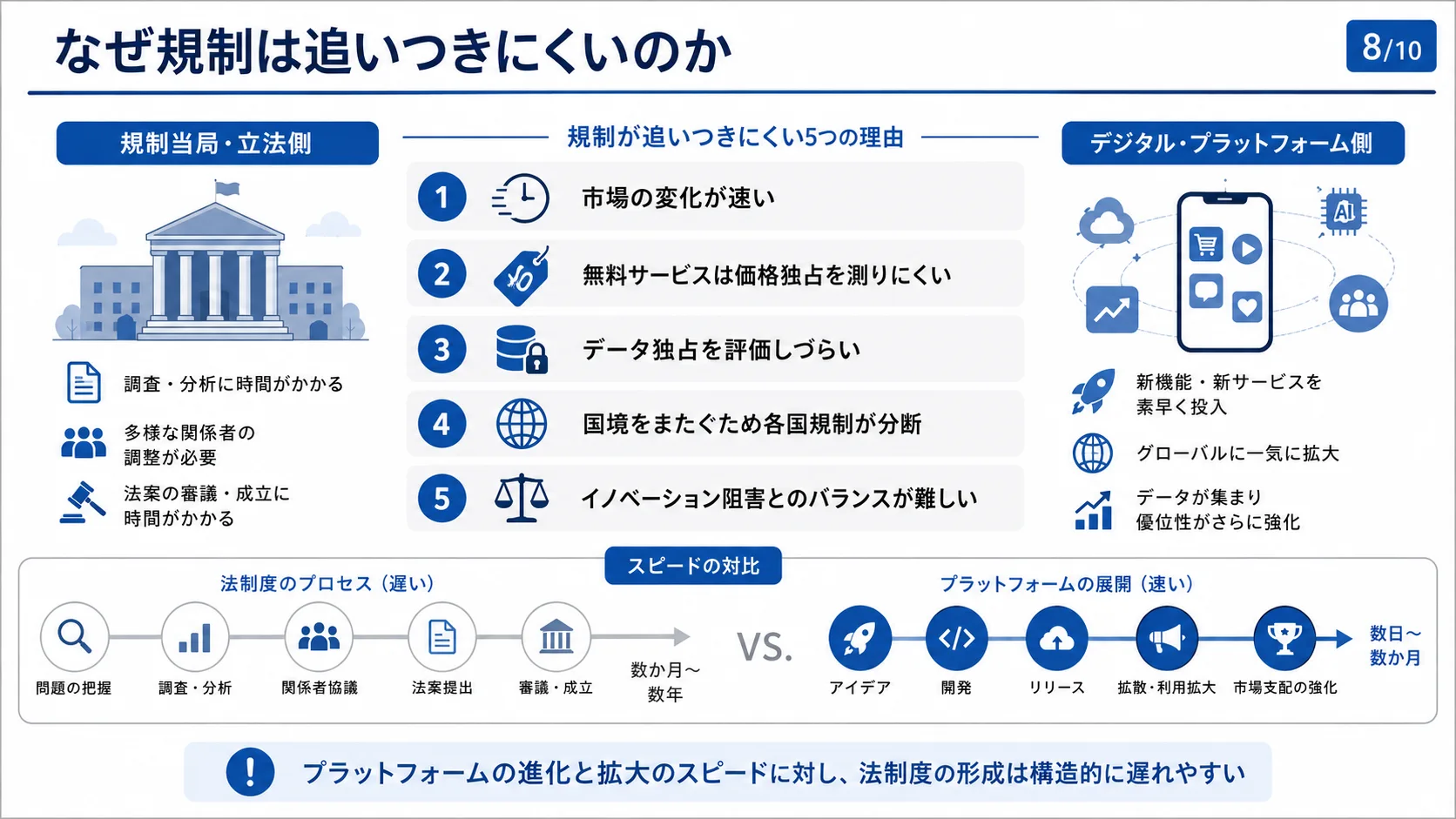 なぜ規制は追いつきにくいのか