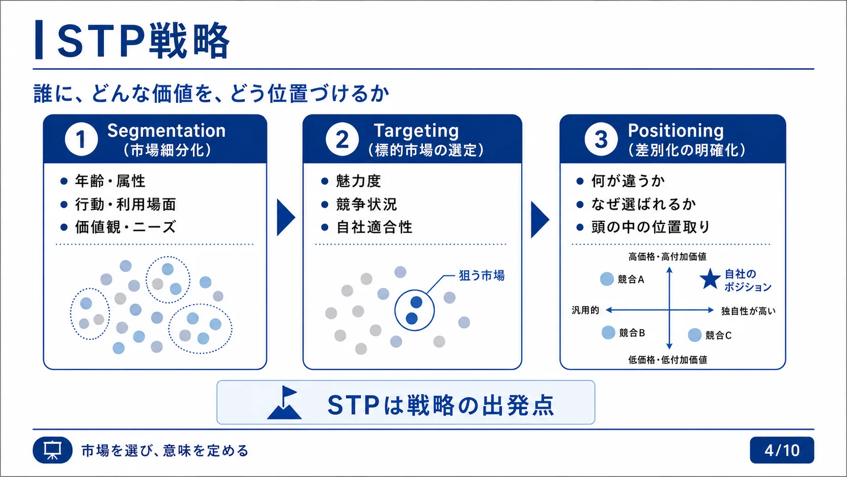 STP戦略