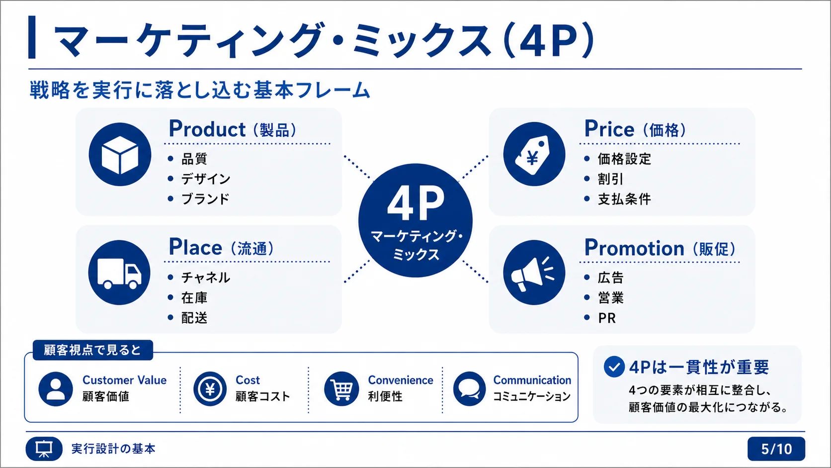 マーケティング・ミックス（4P）