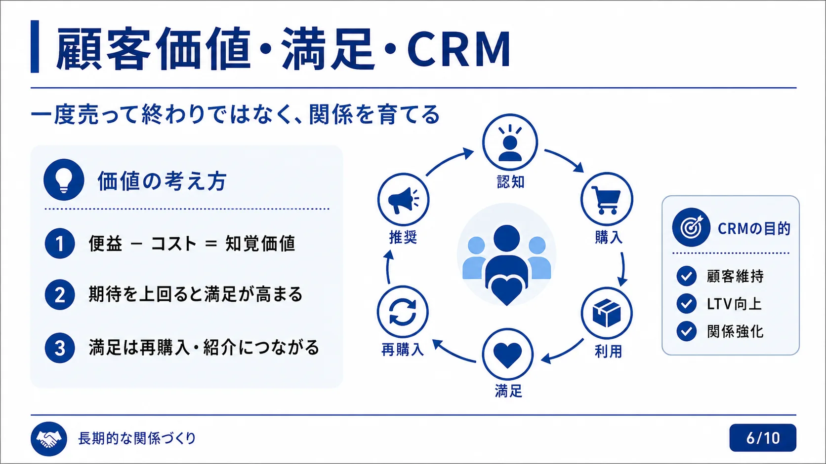顧客価値・満足・CRM