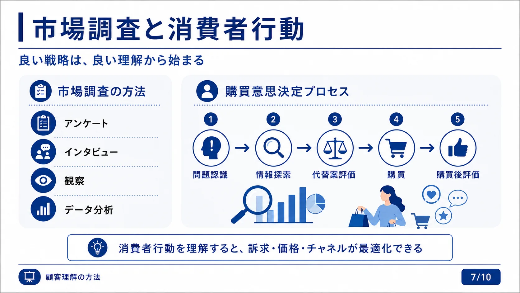 市場調査と消費者行動
