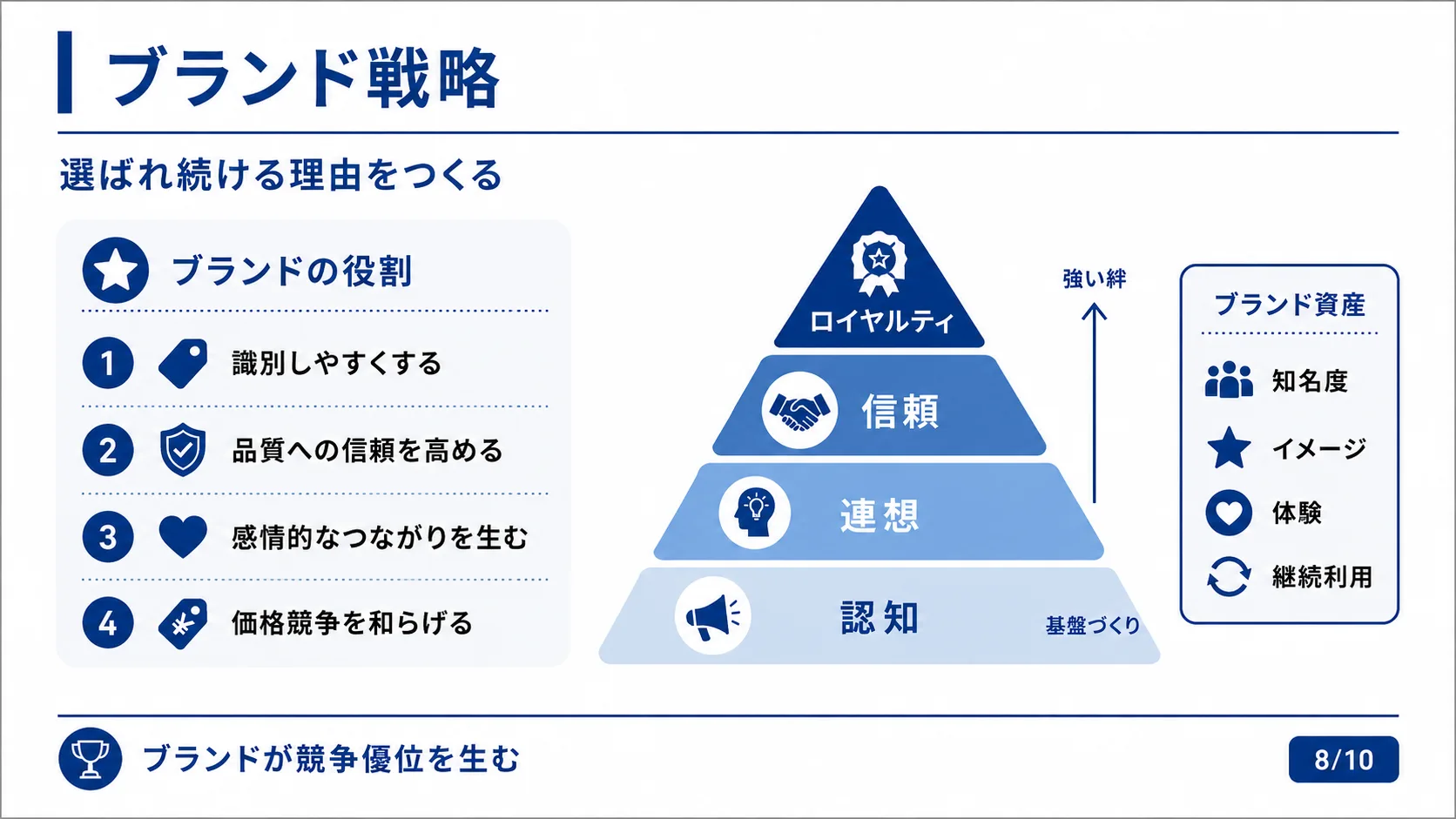 ブランド戦略