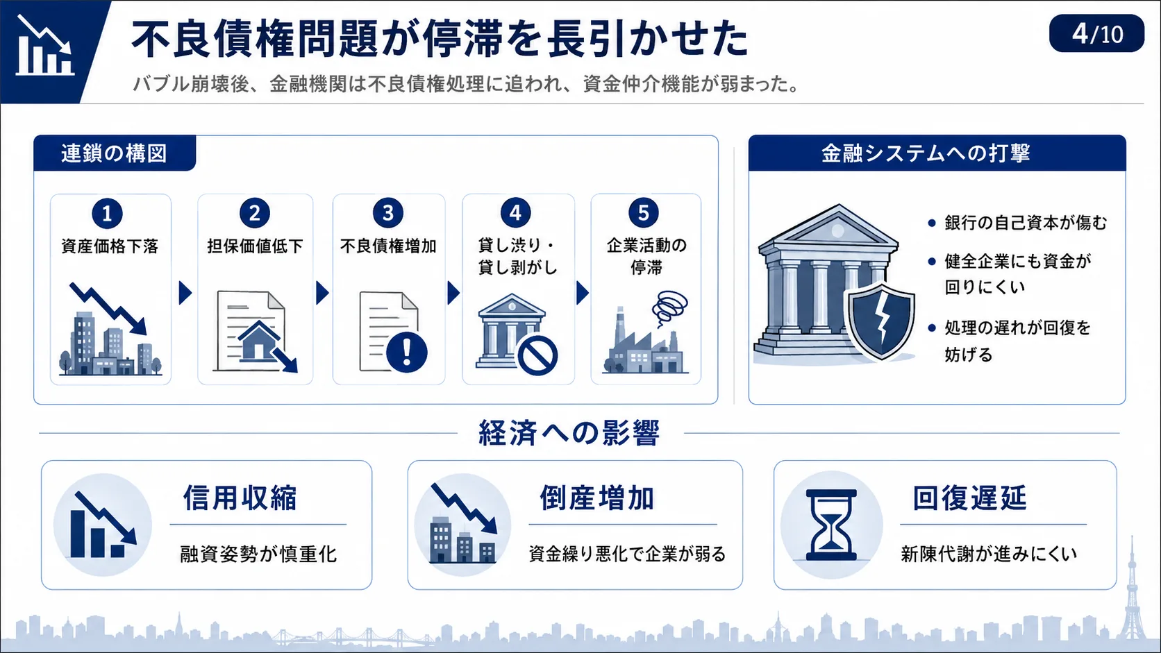 不良債権問題が停滞を長引かせた