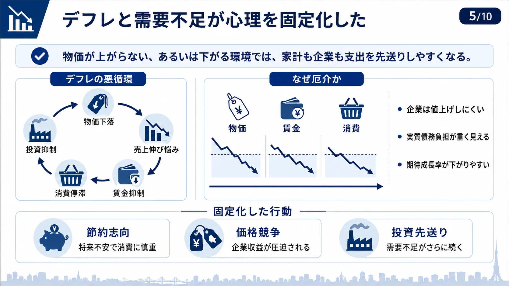 デフレと需要不足が心理を固定化した